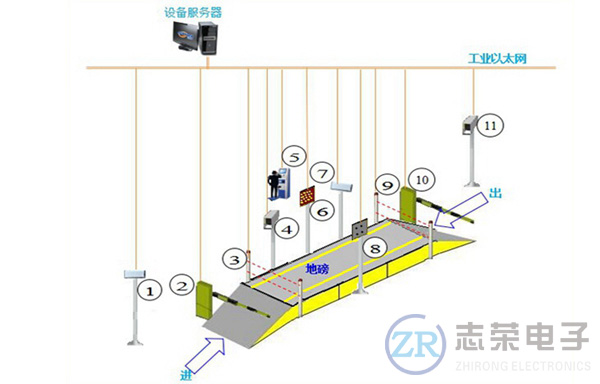 電子地磅無人值守智能稱重系統(tǒng)